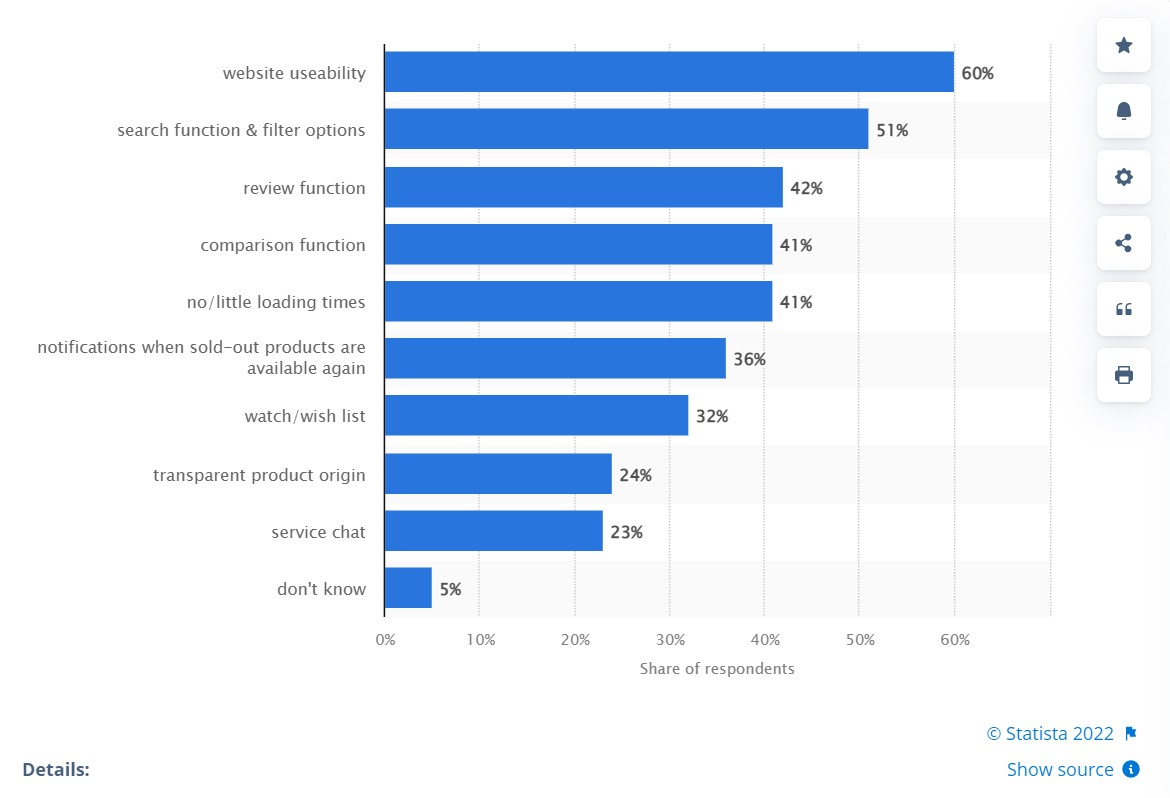 statista 60% customers