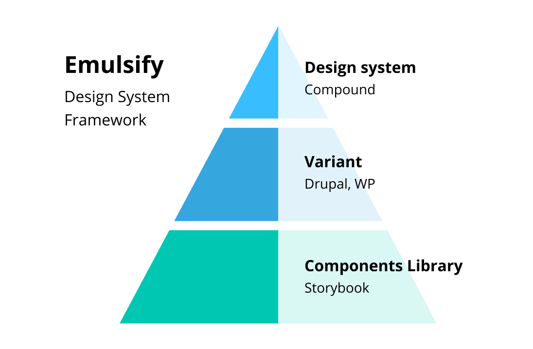 Emulsify Diagram