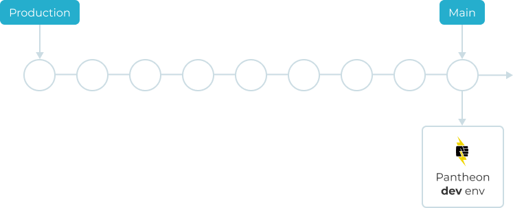 Main branch syncs to dev environment