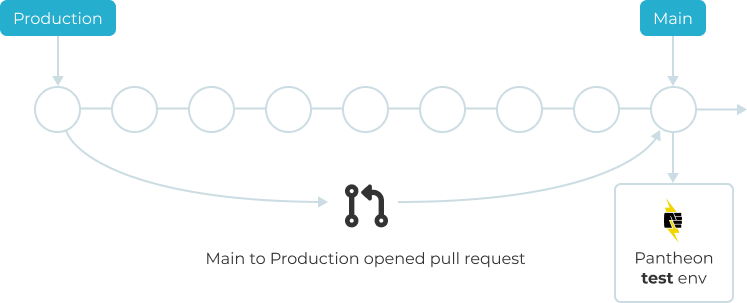 Pull request deployed to Test environment