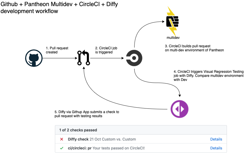 Diagram of github integration checks